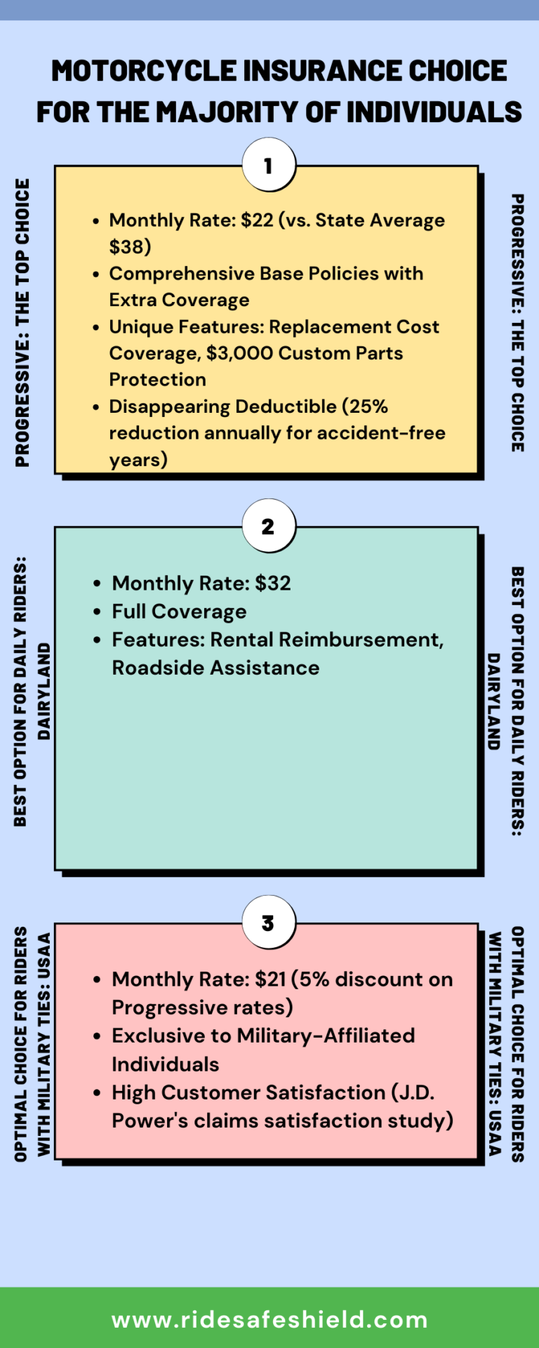 An infographic illustration of Motorcycle Insurance in Michigan