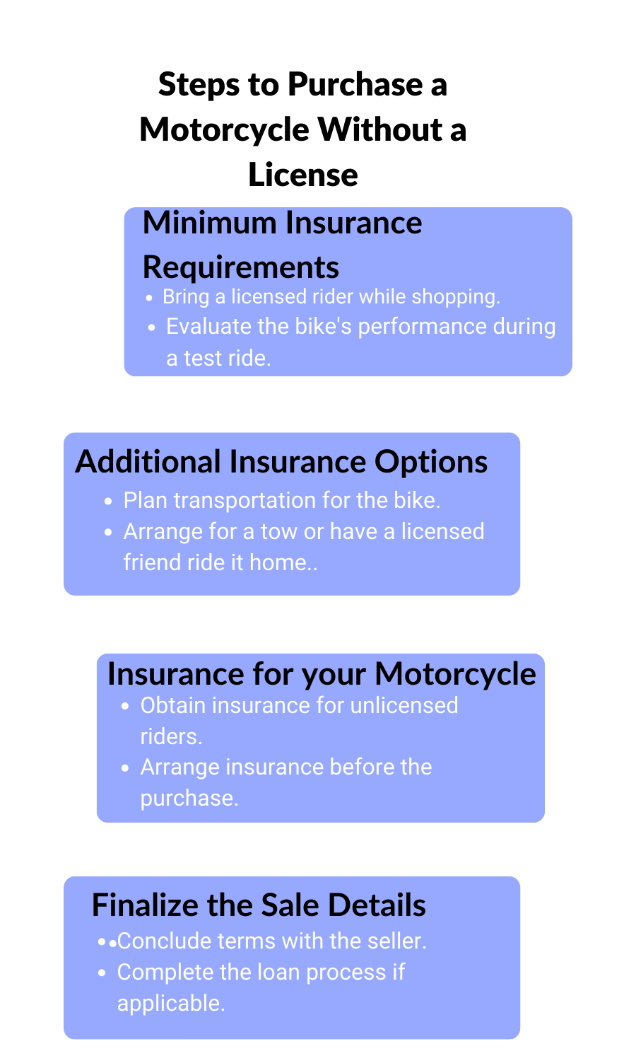 an infographic illustration of Steps to Purchase a Motorcycle Without a License