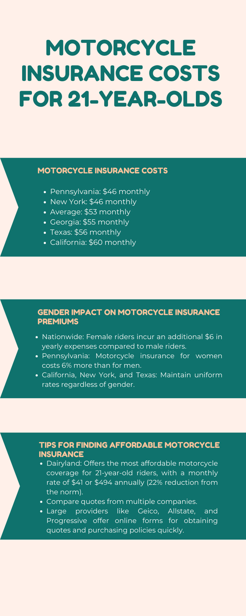 An infographic illustration of Motorcycle Insurance Costs for 21-Year-Olds Across States